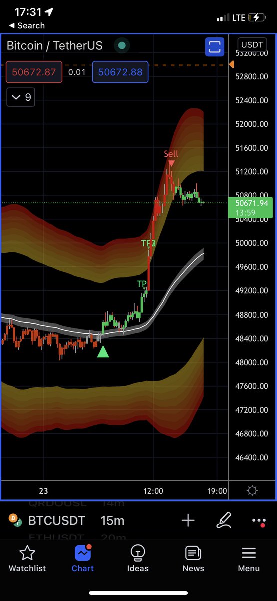 the_josephwest's tweet photo. Quick little sell from #flofiexhauster 15min on $btc. A quick retrace to fifty could come. https://t.co/6QvnWV5Hnc