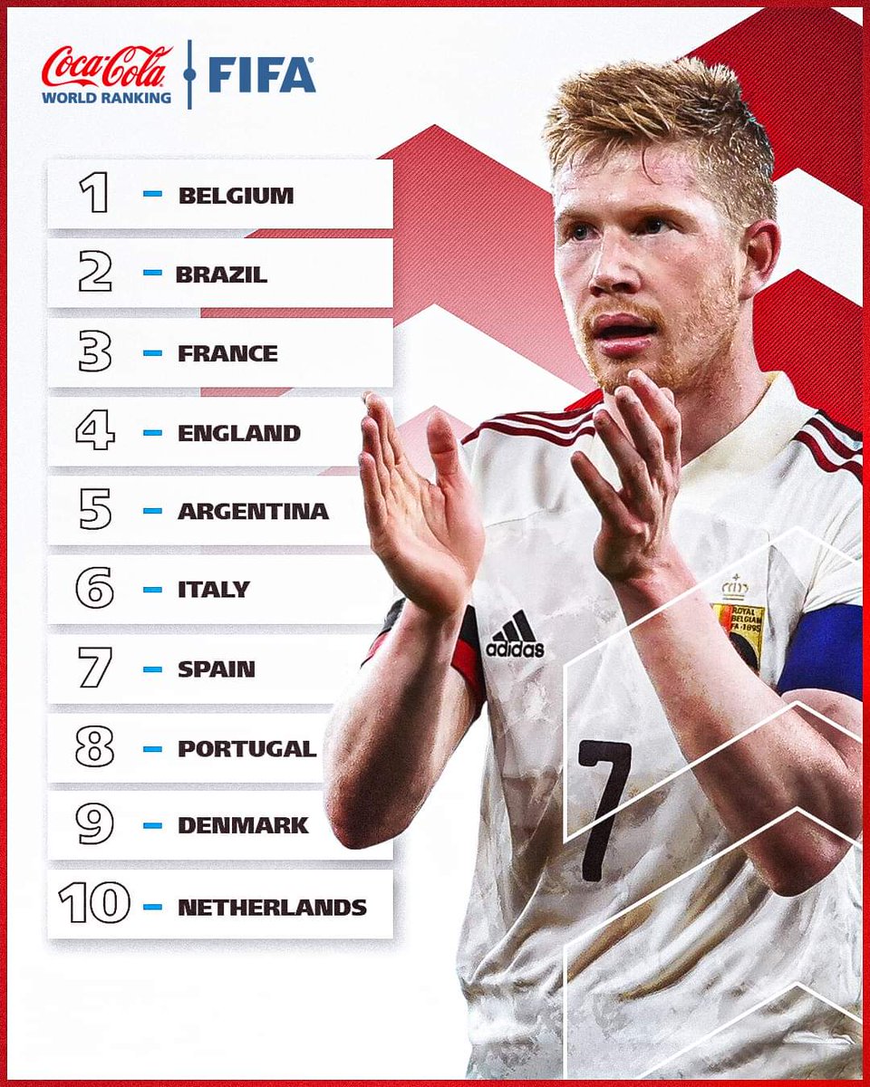 lnstantFoot's tweet photo. Le dernier 🔝 🔟 du classement FIFA de l'année 2021 ! 📈 https://t.co/50LtEr2RCe