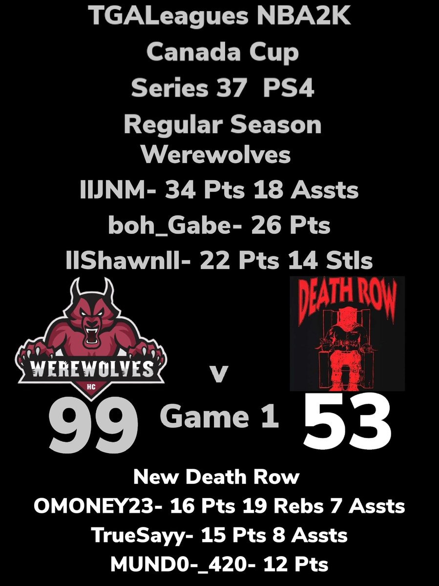 LeaguesTga's tweet photo. TGALeagues NBA2K Canada Cup Series 37 PS4 Werewolves Over New Death Row GAME 1 #TGALeagues #CANADACUP #NBA2K #SERIES37 #PS4 #5V5PROAM @LeaguesTGA https://t.co/D702rm20Ub