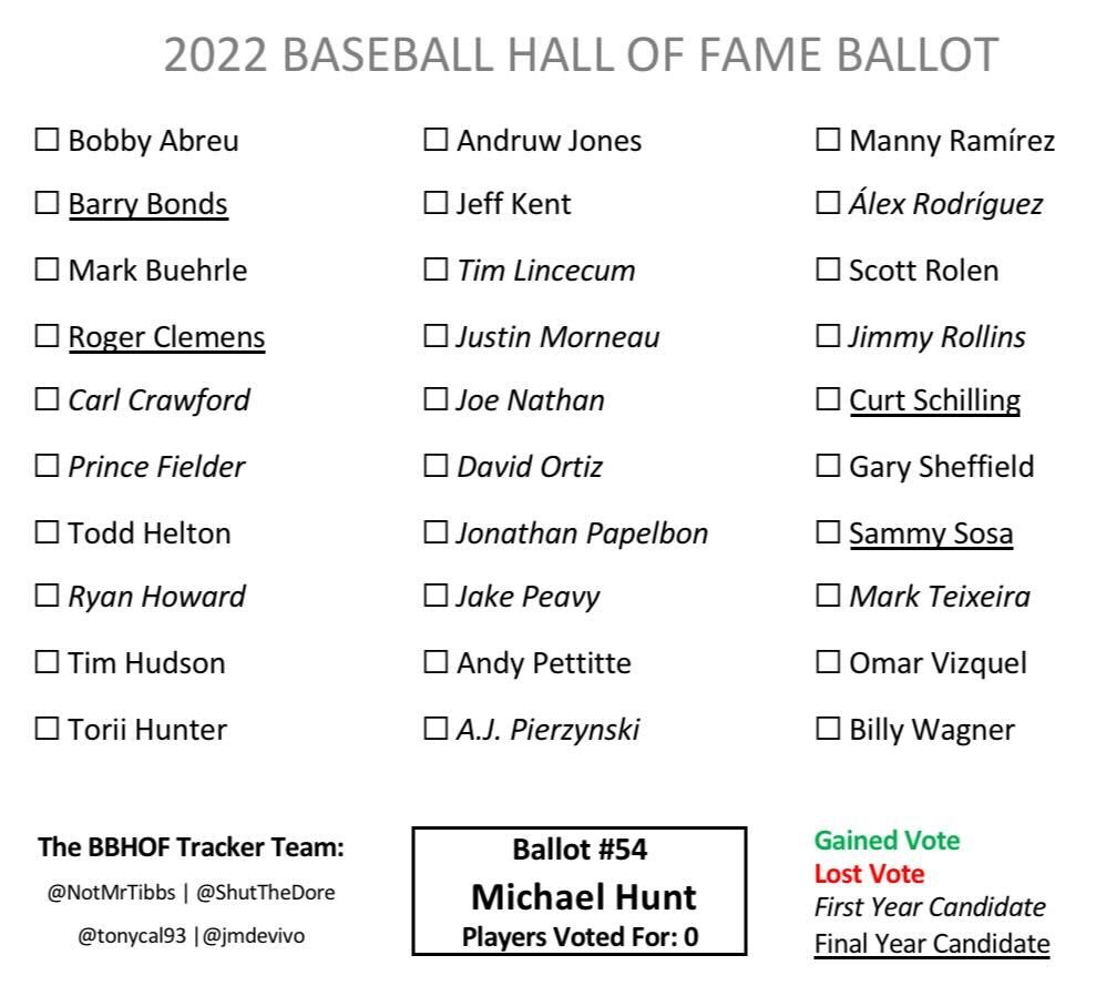 ETBSports's tweet photo. Someone take #MichaelHunt off @baseballhall voting!!! What's the point of having @MLB Hall of Fame vote if your going to leave it blank???

Give @LeBatardShow his vote back

Hunt submitted blank ballot last year after voting for #DerekJeter two years ago.

#MLB #HOF #news https://t.co/Lui5PGnfzN