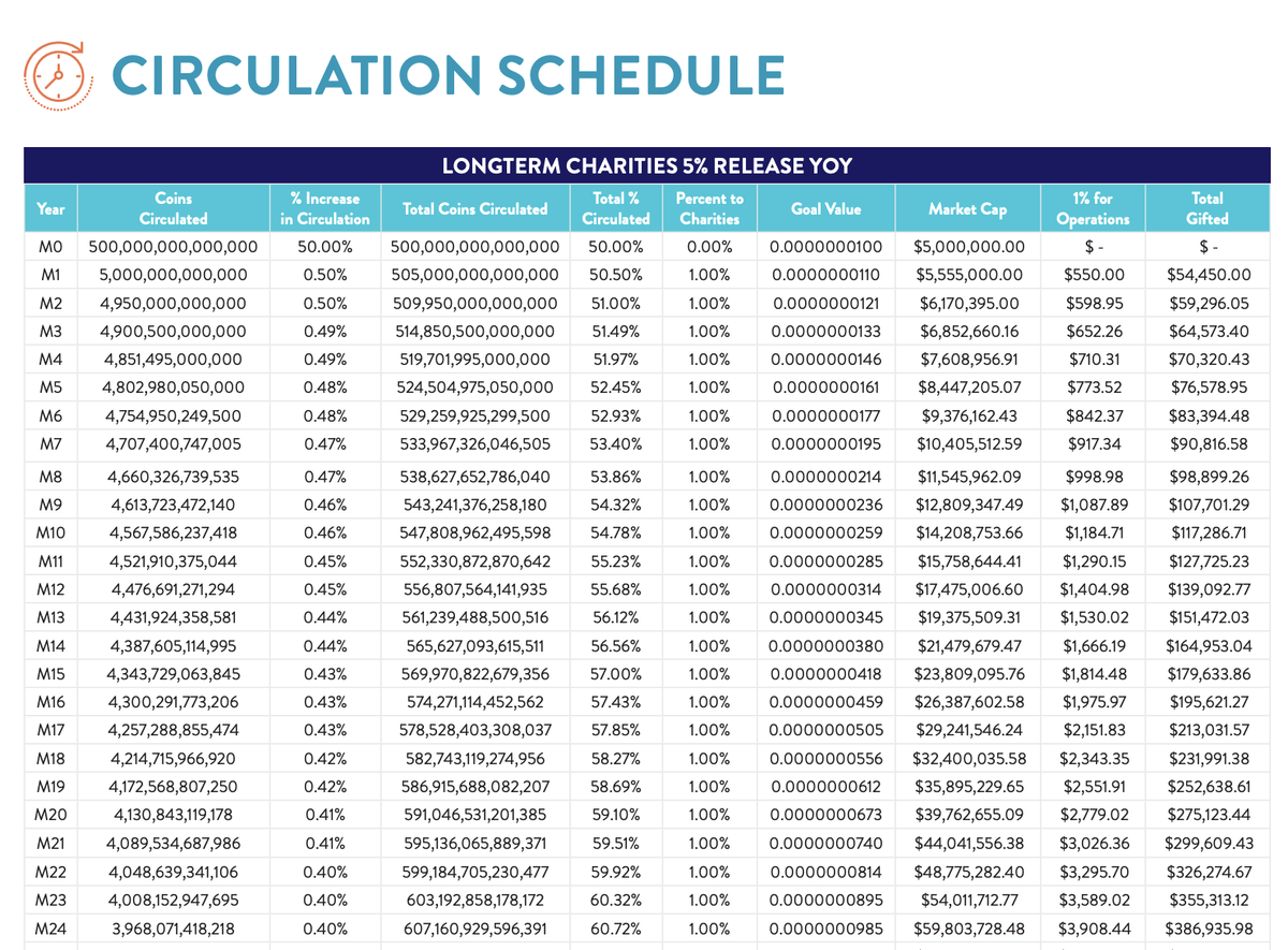 DoGoodCoin's tweet photo. After initial circulation, 1% of the remaining supply will be sold each month, and 99% of the proceeds will go to a selected charity of the month.

The full circulation schedule can be found in our Whitepaper: https://t.co/3hbwX2pJUn https://t.co/9vz6OpVMa7