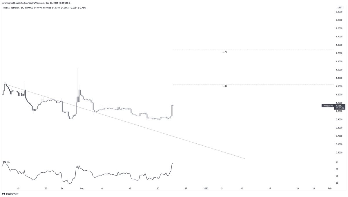 JavonTM1's tweet photo. 🔥#TRIBE 6h chart has returned with GREAT STRENGTH and looks to be in the midst of a run towards $1.32. This is a MAJOR alert for $TRIBE as it is set up to push over +22.2% more to reach and potentially break this target. #TRIBEUSD technically, has more strength to show! https://t.co/5x3FnjtXCW