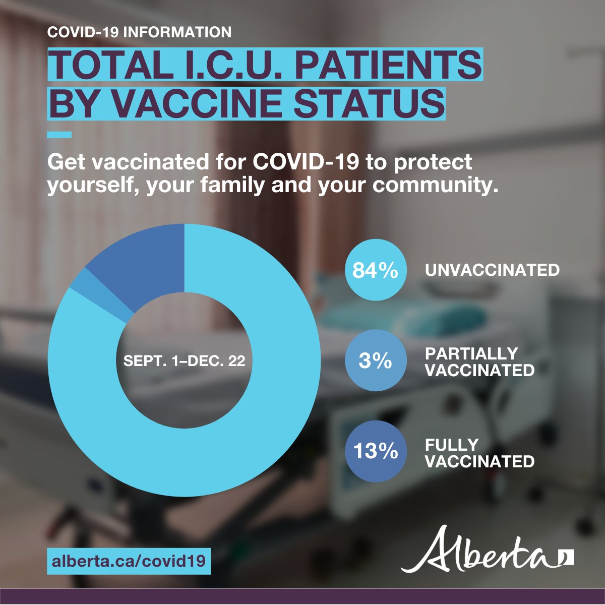 CMOH_Alberta's tweet image. Here is a summary of the latest #COVID19AB update: In the last 24 hours, we ID’d 1,625 new cases of COVID-19 and completed about 11.9K tests. Our positivity rate was about 13.6%. (1/12)