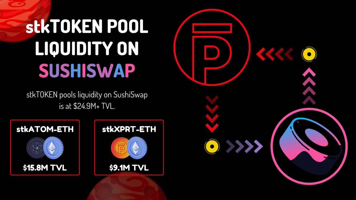 AlpharezCC's tweet photo. Good to see that the #stkTOKEN Pool Liquidity on @SushiSwap is almost $30 mil in TVL.
βοΈ #stkATOM - $ETH $15.8M TVL
βοΈ #stkXPRT - $ETH $9.1M TVL
Everyone wants to #UnlockLiquidity and make more from their staked assets and @pStakeFinance is duly delivering. π₯π€π½π¦Ύ https://t.co/fHRTs4h3d8