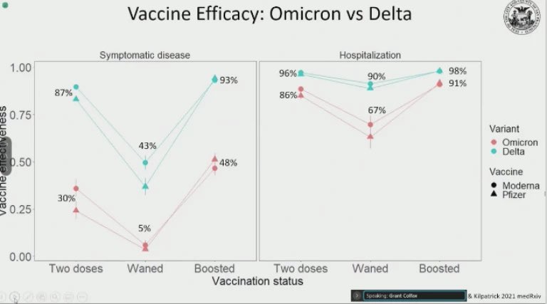 ronlin's tweet image. According to data shown at a SF health commission meeting, while the primary Pfizer/Moderna vaccine series confers ~86% effectiveness against hospitalization shortly after 2nd dose following Omicron infection, it falls to 67% as immunity wanes, but rises to 91% following booster