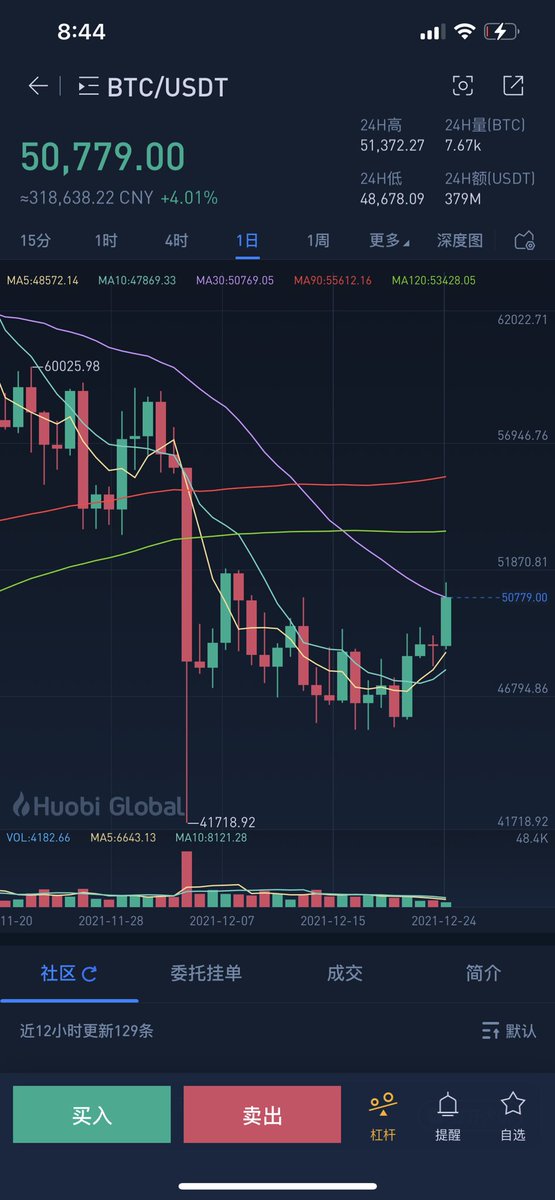 继续等待比特币5万3附近开始布局空单🤨