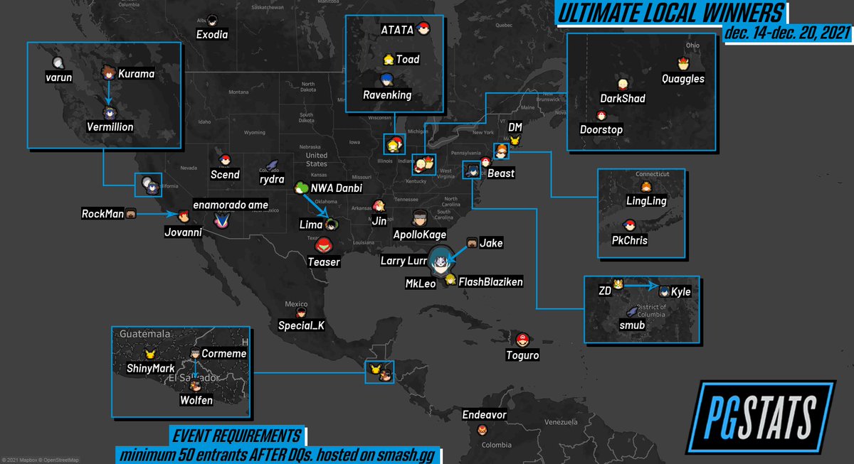 pgstats's tweet photo. Smash Ultimate tournament winners for the week of December 14th to December 20th, 2021. (Minimum of 50 entrants after DQs) https://t.co/aexM0tzOnG