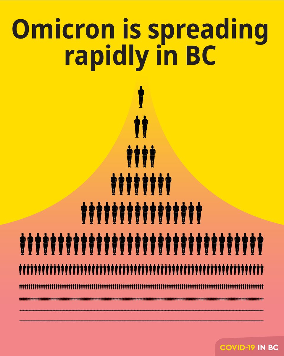 Omicron is moving quickly through our communities and could overwhelm our hospitals. If you're sick, stay home. Don't be the one who brings Omicron to your family holiday celebration, workplace, or worse — into our hospitals and long-term care homes. gov.bc.ca/COVID19restric…