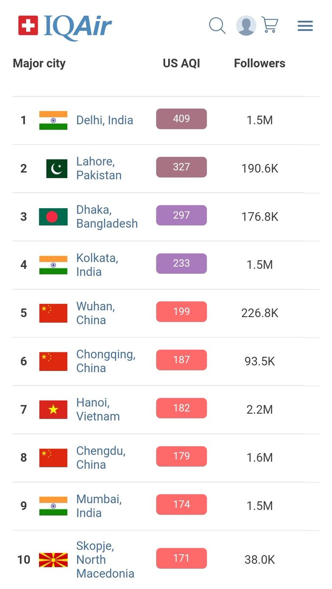 As per <a href="/IQAir/">IQAir</a>, #Delhi is the most polluted city in the world today followed by #Lahore and #Dhaka. #Kolkata is at 4th position and #Mumbai is at 9th position.

#AirPollution #AirQuality #DelhiPollution #delhiairpollution

<a href="/SkymetWeather/">Skymet</a> <a href="/JATINSKYMET/">Jatin Singh</a> <a href="/Mpalawat/">Mahesh Palawat</a>