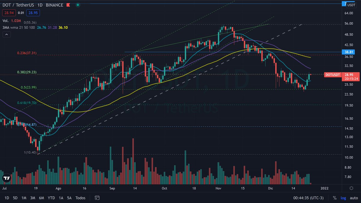 Tradexv's tweet photo. #Polkadot #DOT después de 41 días debajo de la media de 21 ruedas, por fin la superó tras apoyarse en el 0.5 de retroceso. Indicadores dando compra. https://t.co/dxHeWHzMVt
