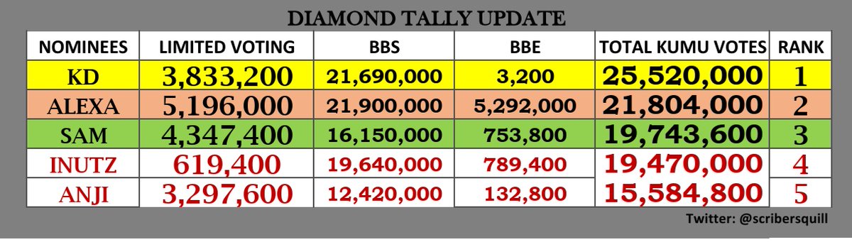 scribersquill's tweet photo. DIAMOND TALLY UPDATE
AS OF DEC. 24, 8:58 AM

#PBBSurpriseGifts https://t.co/7zaEJ5bFBI