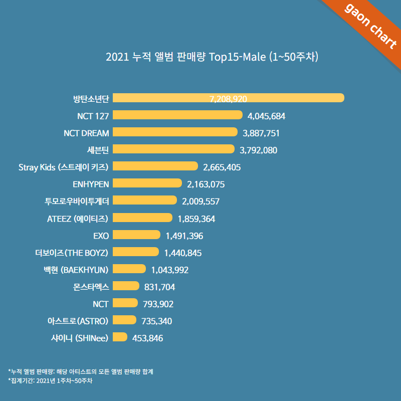 4thgenkcharts's tweet photo. Best Selling 4th Generation Male Idol Group on Gaon in 2021 (Week 1-50)

STRAY KIDS — 2.66M
ENHYPEN — 2.16M
TOMORROW X TOGETHER — 2M
ATEEZ — 1.85M
THE BOYZ — 1.44M https://t.co/TnNHueex0y