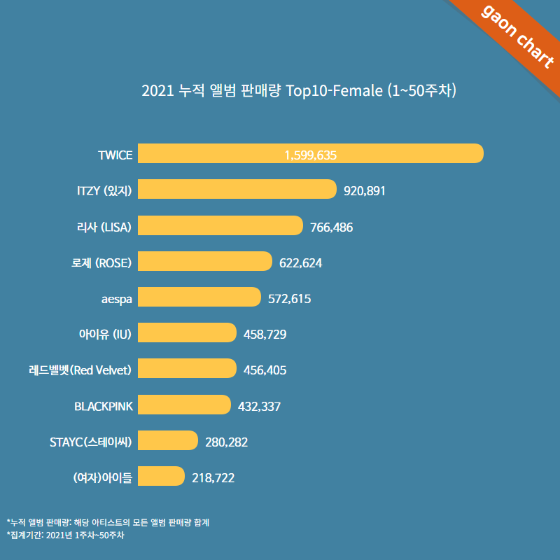 4thgenkcharts's tweet photo. Best Selling 4th Generation Female Idol Group on Gaon in 2021 (Week 1-50)

ITZY — 920,891
AESPA — 572,615
STAYC — 280,282
(G)I-DLE — 218,722 https://t.co/oHq7ukvw5J