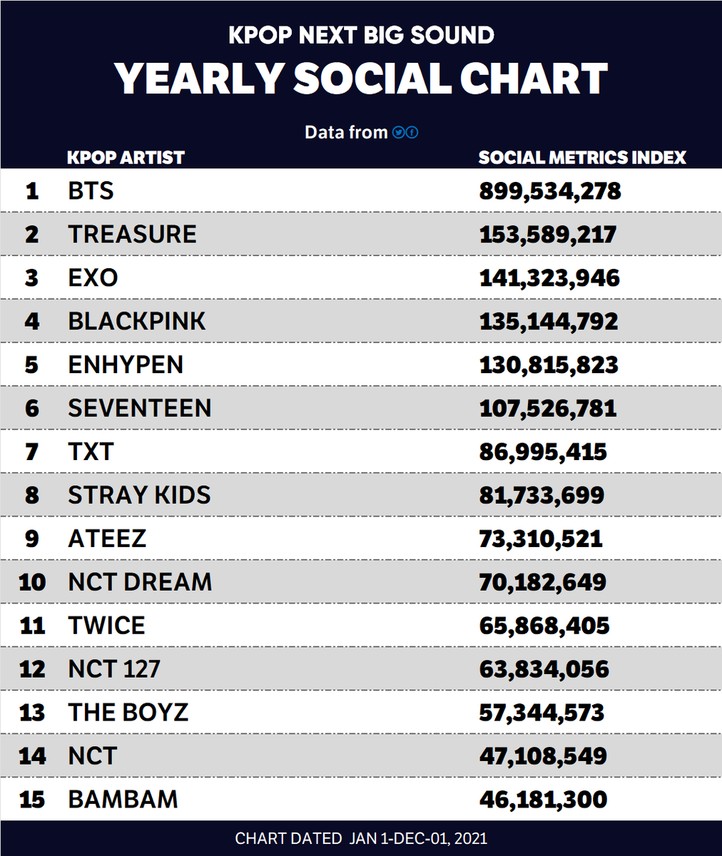 The Final Yearly Social Chart Top 15 (chart dated Jan.1-Dec. 01 2021)

Full Tally: bit.ly/2021KPOPNBSSMIF