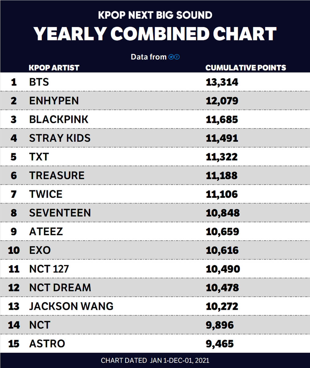 The Final Yearly Combined Chart Top 15 (chart dated Jan.1-Dec.01 2021)

 Full Tally: bit.ly/2021KPOPNBSCCF