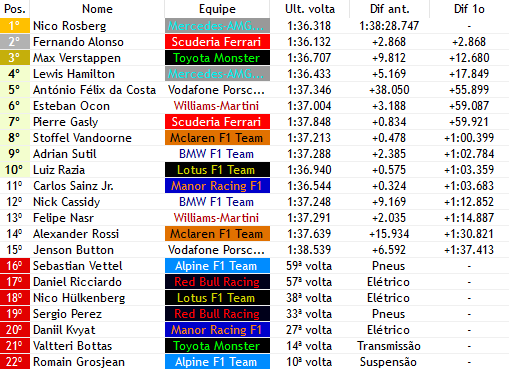 Formula1Verse's tweet photo. Volta 60/65

- ESTOURA MAIS UM! @SebVettelF1V QUE LIDERAVA COM 20 SEGUNDOS DE VANTAGEM ABANDONA EM 1° E COM O TITULO NA MÃO, @NicoRosbergF1v ESTA COM A TAÇA NA MÃO NESTE EXATO MOMENTO.

- @FelixDaCostaF1V É O P5 NESSE MOMENTO, QUE CORRIDA É ESSA https://t.co/KBs9JwSIhB