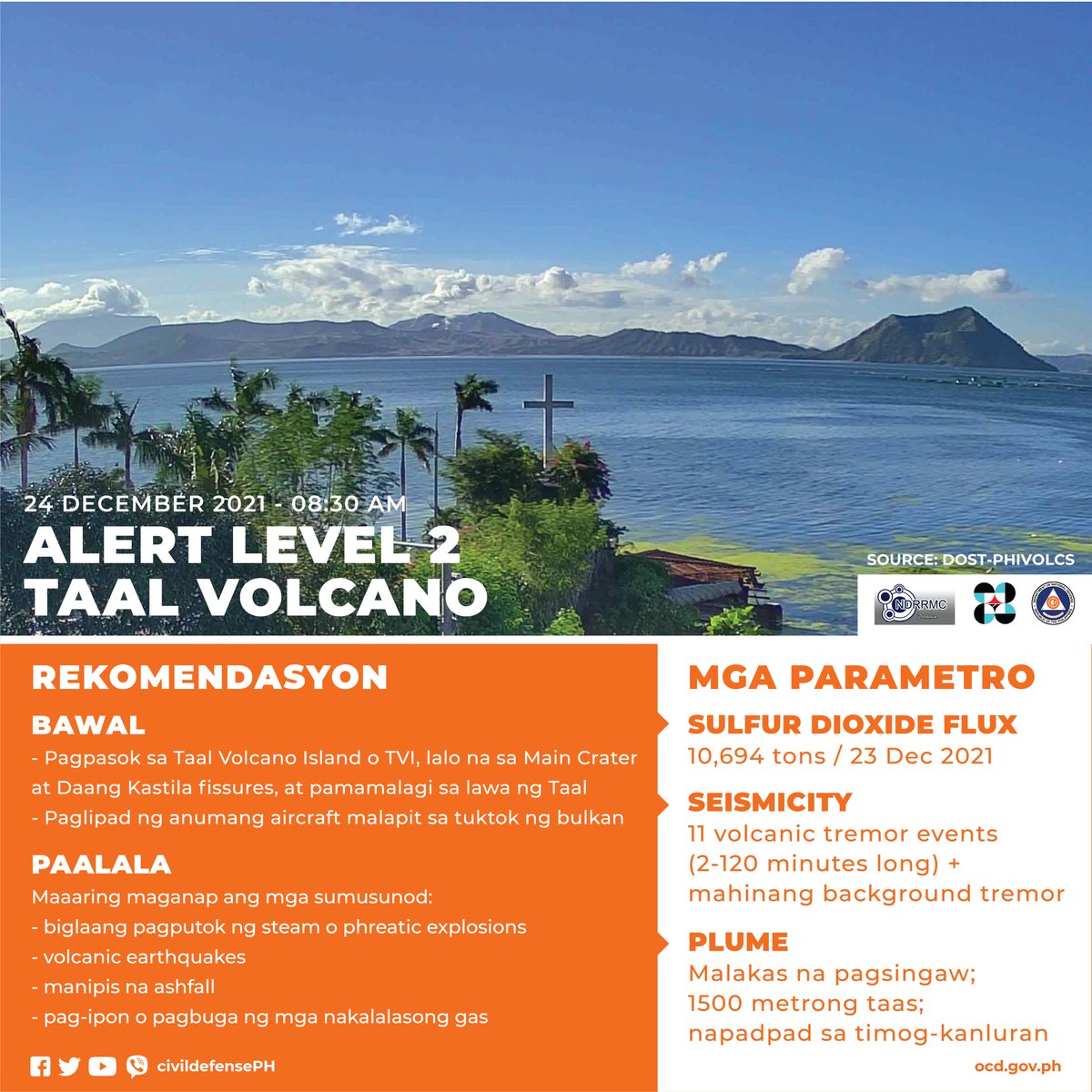 NDRRMC_OpCen's tweet photo. Para sa kapanatagan at kabatiran ng ating mga kababayan, ito ang pinakahuling ulat sa kalagayan ng mga aktibong bulkan ngayong December 24, 2021, 08:30PM.

TAAL VOLCANO - Alert Level 2
KANLAON VOLCANO - Alert Level 1

#VolcanoPH 
#NDRRMC
#CivilDefensePH https://t.co/1kBwByENAp