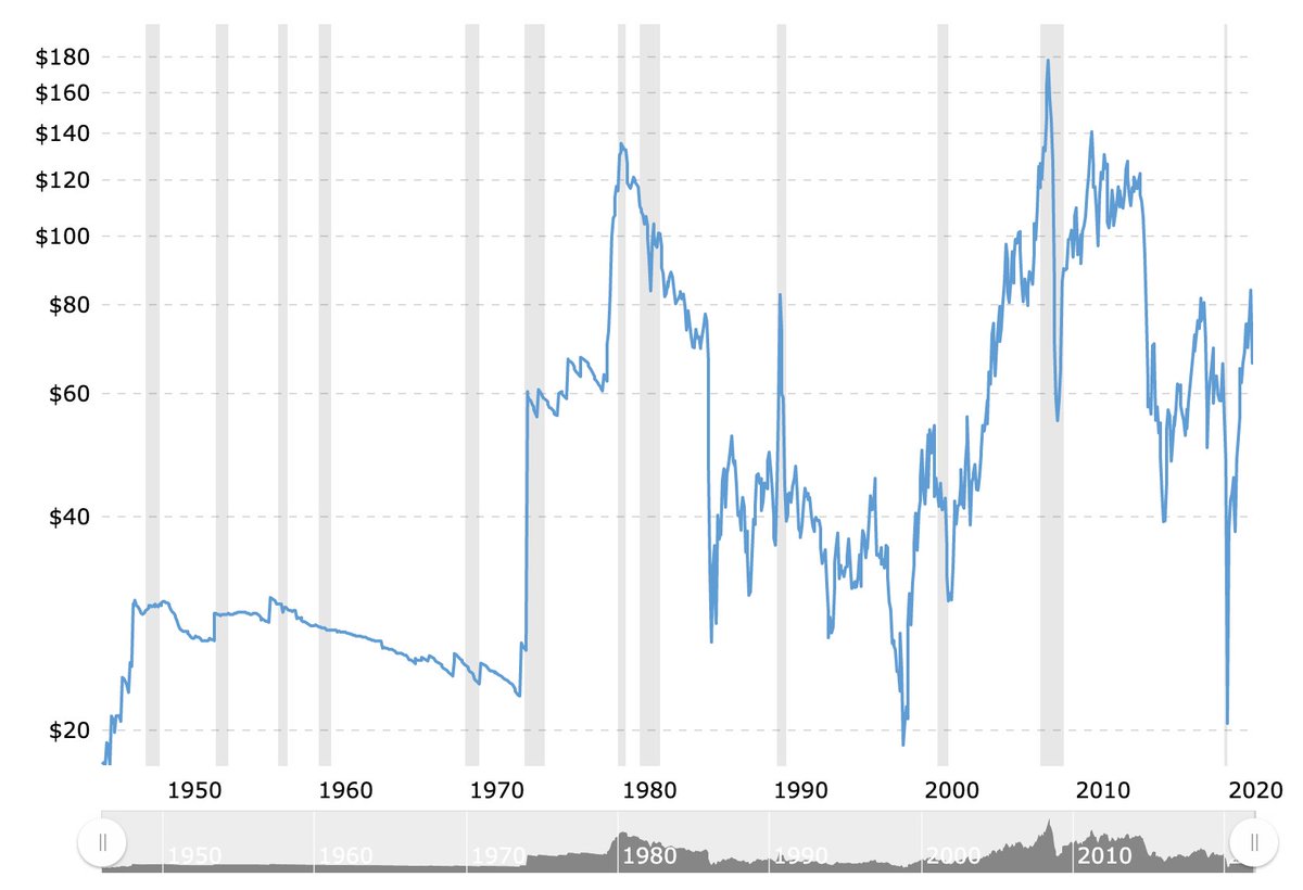 Oil, with its dominance in the energy sector serves as a significant example of the volatility and arguably the unsustainability of the energy market. 

As evidence, consider this visual representation of crude oil prices over the past 70 years from macrotrends.net 🤓