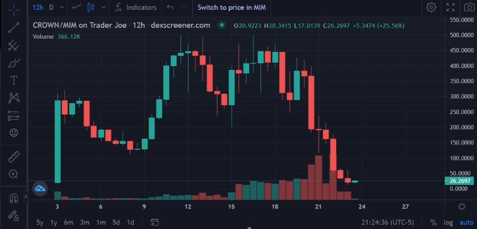 TerryReeves's tweet image. Great time to buy #CROWN #MIDASDAO