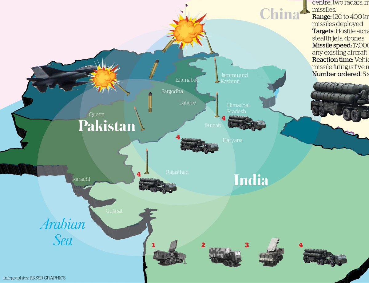 OsintUpdates's tweet photo. 🚨 Any Civilian or Military aircraft taking off from #Pakistan airbase is at the mercy of Indian #S400.

About 92% of Pakistani military &amp; civilian airports on the radar of the Indian S-400, it covers more than 85% of Pakistani airspace. 🔥

(Aapne Ghabrana Nahi Hai) https://t.co/09ti2ahmQS