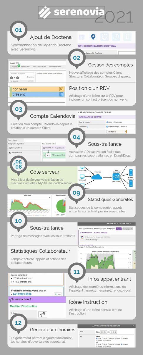 serenovia's tweet photo. Retrospective 2021 avec une infographie des réalisations technologiques et ergonomiques réalisées par l'équipe Serenovia. #infographie #java #telecom #asterisk #saas #agenda #soustraitance #voip #secretariat #medical #liberal #tpe #pme #permanence #callcenter #doctolib #maiia https://t.co/wGC5LQ8BFS
