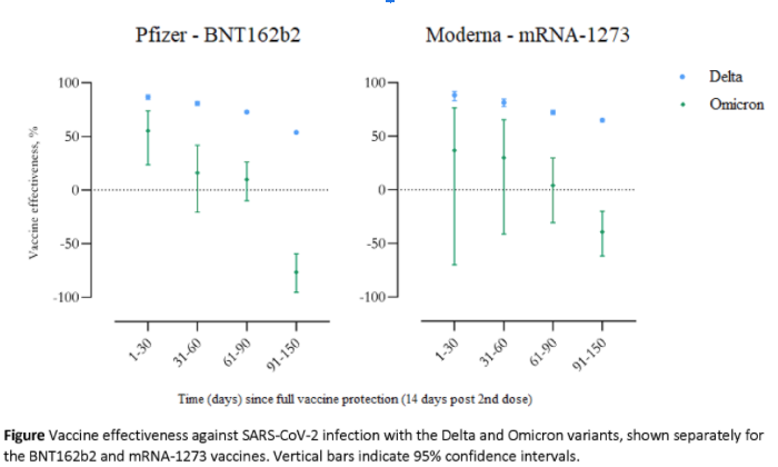 covidrationnel's tweet photo. D’après ce preprint Danois https://t.co/4rKixuAN2L
L’efficacité vaccinale pour les vaccins ARN après deux doses chute encore beaucoup plus rapidement pour omicron que pour delta. On peut même considérer qu’elle est quasi nulle après trois mois. 1/3 https://t.co/QnI7iersZI