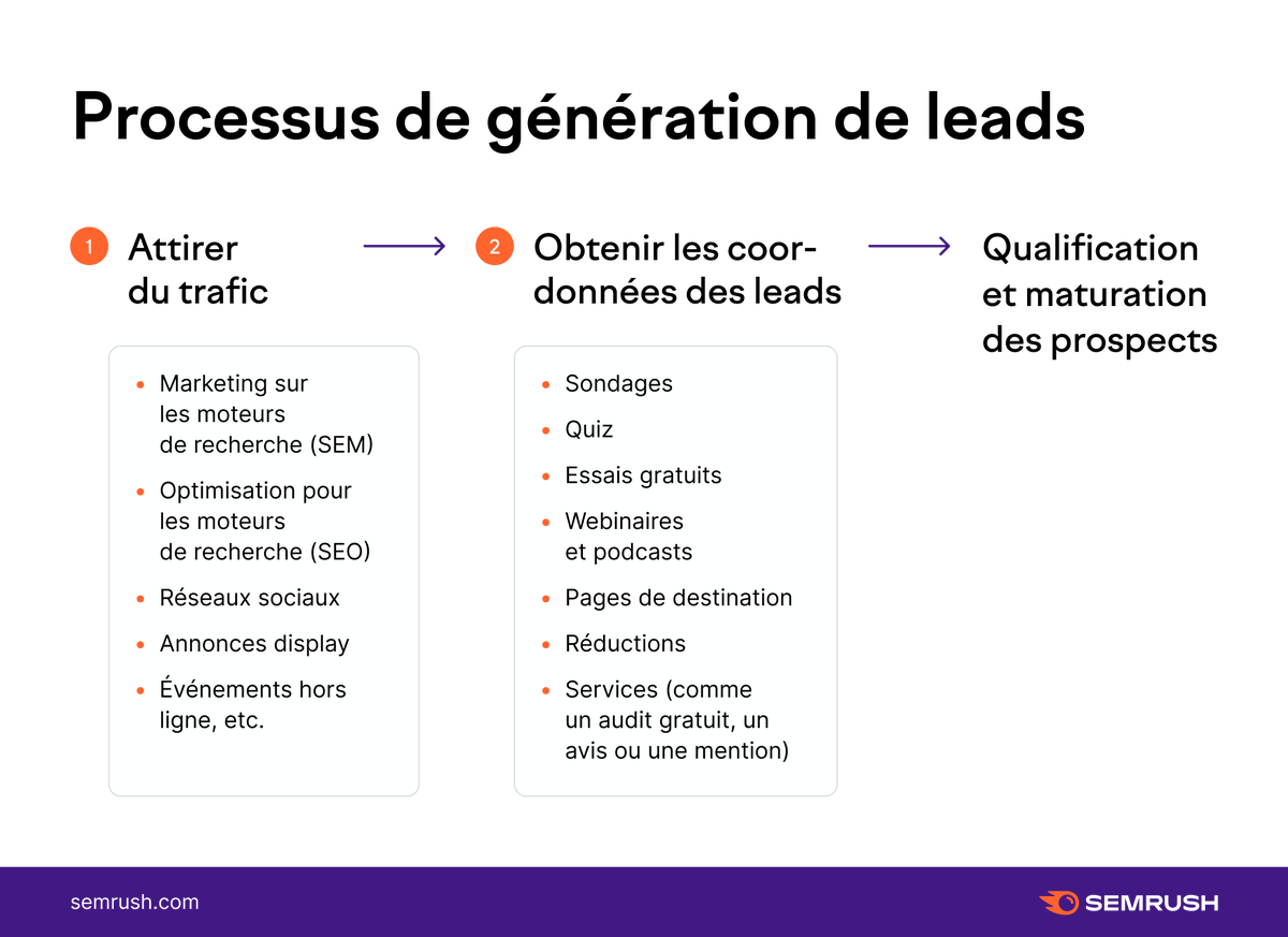semrush_fr's tweet photo. La génération de prospects fonctionne dans le cadre d'un entonnoir défini impliquant :
👉 L'acquisition, soit attirer du trafic sur votre site web
👉 L'engagement, soit obtenir les coordonnées de ce trafic

Stratégies de génération de leads : https://t.co/84VLuOKIj1 https://t.co/LXkHHKRXQd
