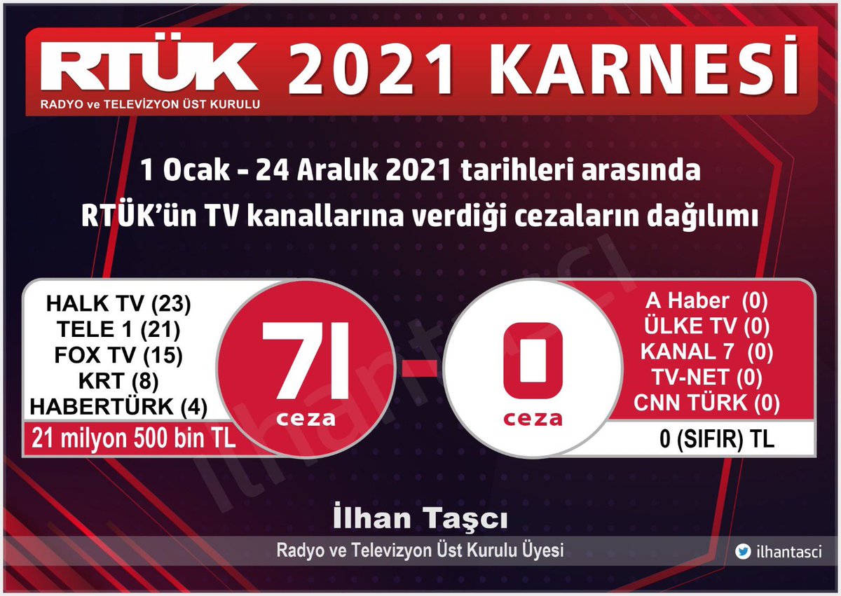 RTÜK, 2021 yılında SIFIR çekti!

İktidarı eleştiren kanallara 21 milyon 500 bin lira tutan 71 ceza verilirken, öven kanallar 100 bin şikayete rağmen hiç ceza almadı!

800 personel yalnızca 4 kanalı izliyor!

Liyakatsizliğin, adaletsizliğin, keyfiliğin ve ayrımcılığın tablosu👇