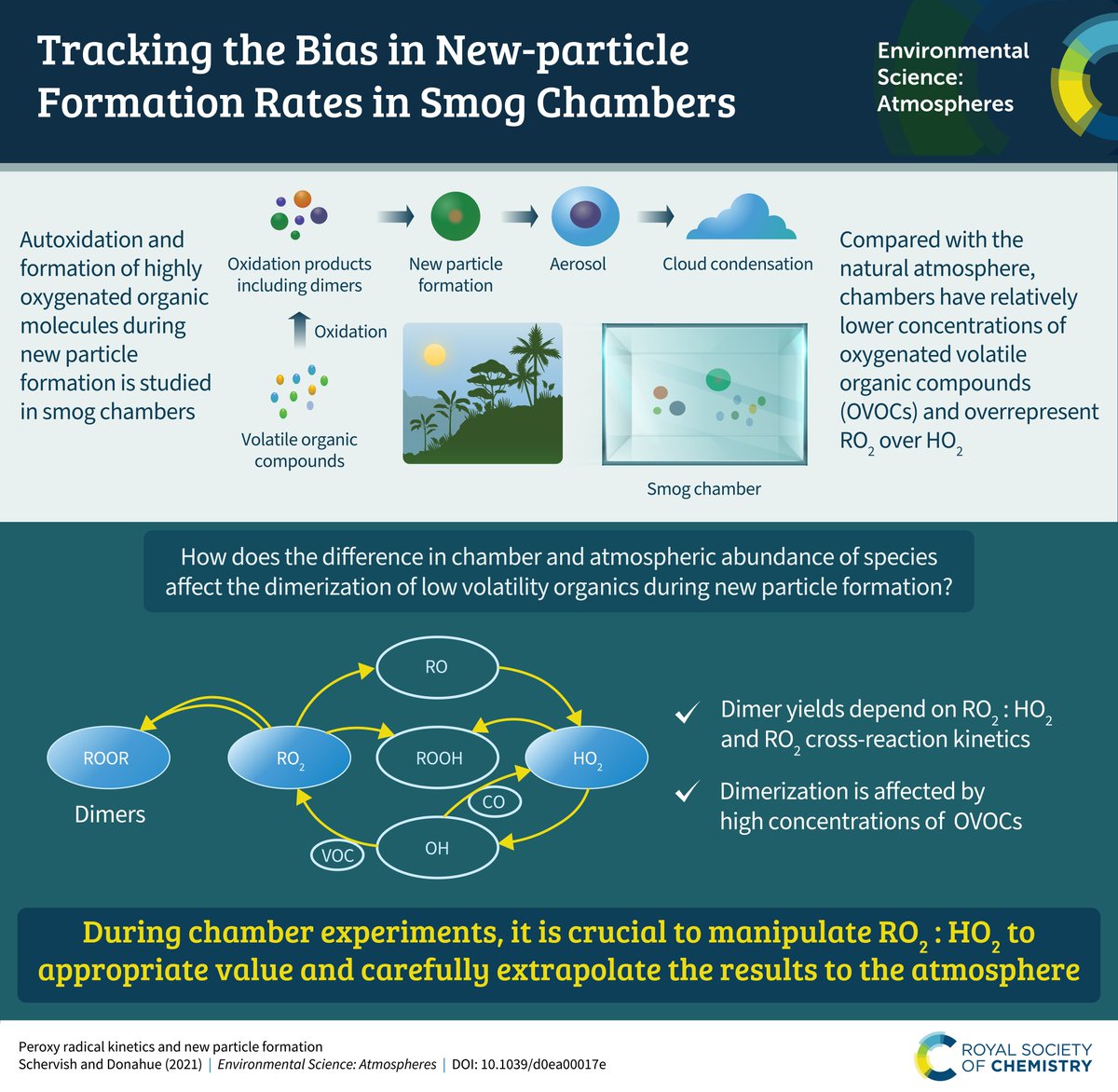 EnvSciRSC's tweet image. #ICYMI – an infographic based on a standout #ESATMOS paper by @NeilDonahue and Meredith Schervish @CarnegieMellon looking at #Peroxy radical #kinetics and new particle formation ➡️ rsc.li/32czhdc