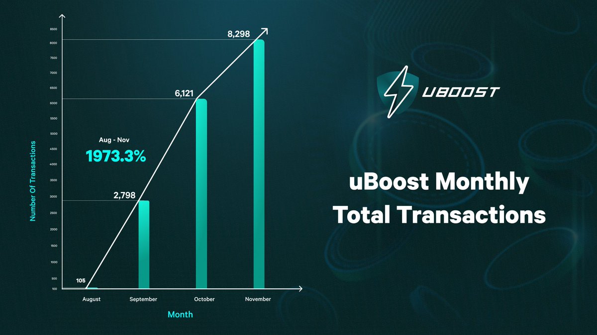 uBoostApp's tweet photo. Ready for the Moon!🚀

⚡️uBoost continues to make strides, increase in transactions by 1973.3%!

🔥 Since our dApp launch, we continue to expand at rapid pace resulting in the exponential growth of transactions. 

📲Checkout our dApp: https://t.co/0Lo2cbT4Ch https://t.co/Jh3AuAeqix