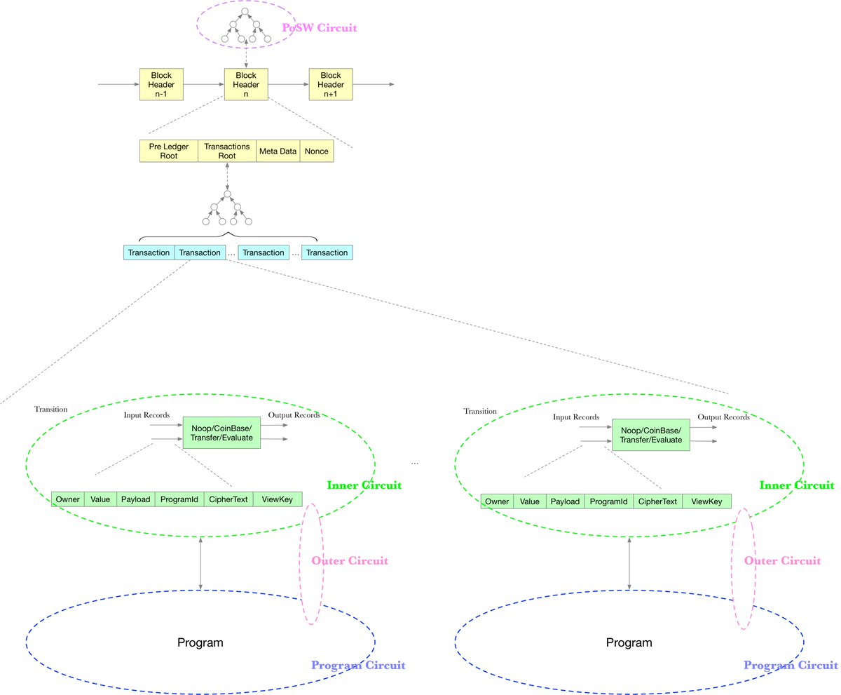 Aleo uses four circuits to keep all transaction information confidential. PoSW circuit is used for consensus. With Nvidia RTX 3090, the PoSW circuit proving performance can be accelerated by more than four times.

starli.medium.com/aleos-circuits…