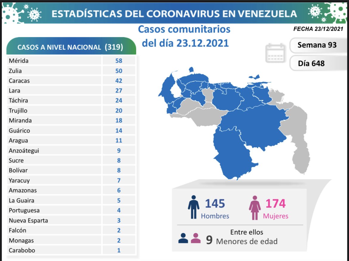 delcyrodriguezv's tweet photo. 1/5 La Comisión Presidencial para la Prevención, Atención y Control de la #COVID19 informa al pueblo de Venezuela que en las últimas horas se han detectado 326 nuevos contagios en el país: 319 casos de transmisión comunitaria y 7 internacionales. https://t.co/ZBQepVO96i