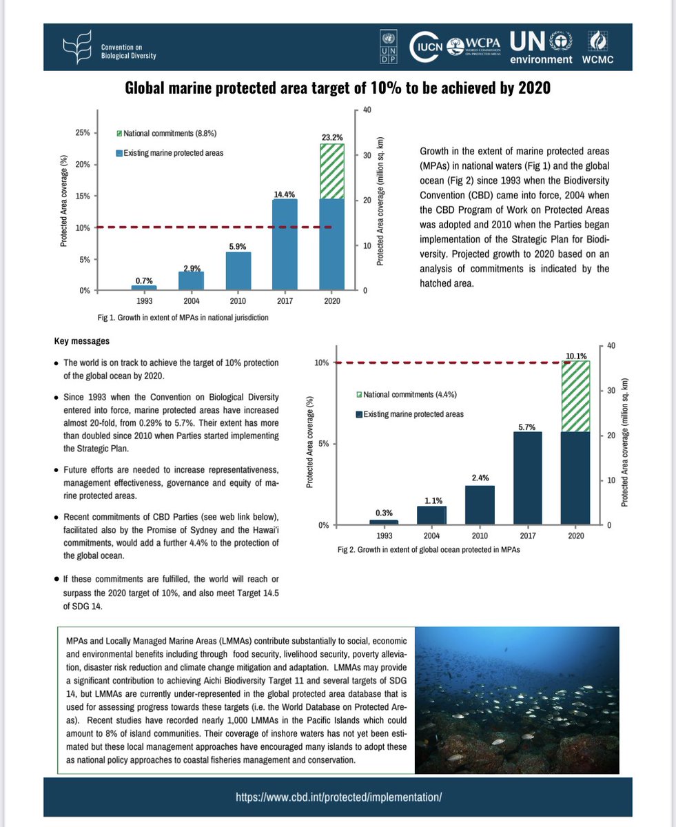 Please see 5.7%coverage at June2017 1st UNOC. Now it is 8.01%. Every year faithfully monitored the progress in Voluntary commitments of Ocean actions(latest one as of March 2021 WDPA) congratulating those who delivered and encouraging others to do so. Update next year for 2 rUNOC