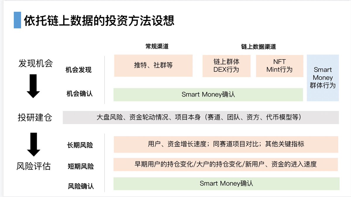 Pro_0xBi's tweet photo. 最近尝试梳理了一个链上数据跟Crypto 投资结合的思路以及关于Smart Money 定义的一些设想。另外在我看来Smart Money 是要区分不同类型来看的，每个类型都有自己独特的获利逻辑，尝试跟随也要用不同的方式。接下来会尝试把这一整套东西给落下来🐶 https://t.co/iNAbvtLoDU