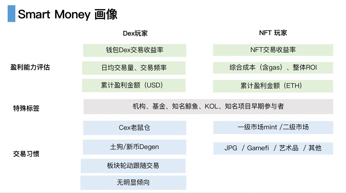 Pro_0xBi's tweet photo. 最近尝试梳理了一个链上数据跟Crypto 投资结合的思路以及关于Smart Money 定义的一些设想。另外在我看来Smart Money 是要区分不同类型来看的，每个类型都有自己独特的获利逻辑，尝试跟随也要用不同的方式。接下来会尝试把这一整套东西给落下来🐶 https://t.co/iNAbvtLoDU