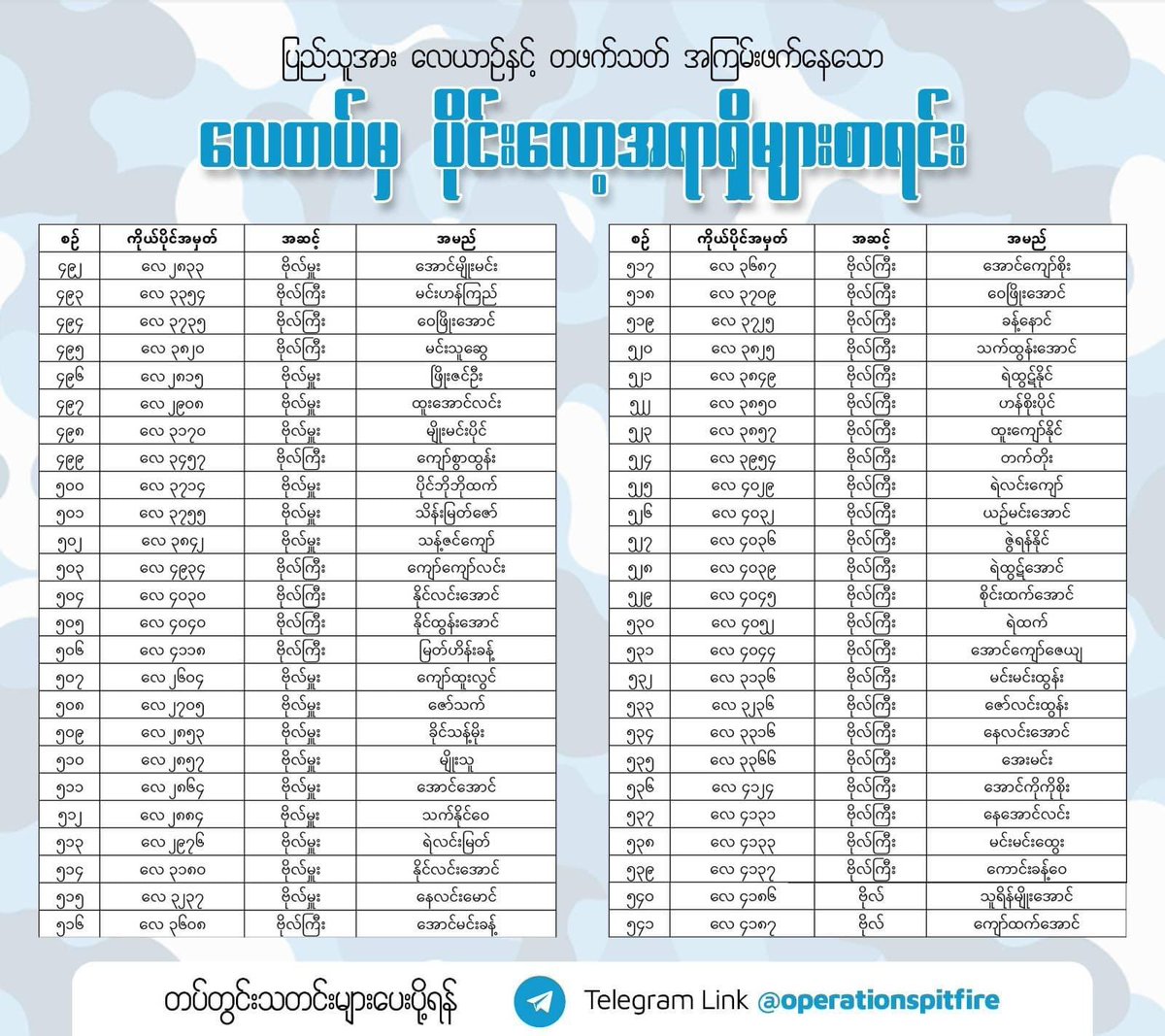pyaezone's tweet photo. ခေတ်သစ်က အပတ်တိုင်းထုတ်ပေးနေတဲ့ မအလတွေ စာရင်းထဲမှာ ကိုယ့်အိမ်နီးနားချင်းတို့၊ငယ်ငယ်က ကျောင်းနေဖက်တို့ ဘာတို့ပါရင်လဲ Telegram က နေတဆင့် သူတို့ရဲ့နေရပ်လိပ်စာအပြည့်အစုံကို သတင်းအတိအကျသွားပေးခြင်းဖြင့်ကူညီကြပါ။ သူတို့က ရန်၊ငါ ပြတ်မှတော့ ကိုယ်တွေလည်း ပြတ်နိုင်ရမှာပေါ့။ မဟုတ်ဘူးလား? https://t.co/xgeHN6U6x2