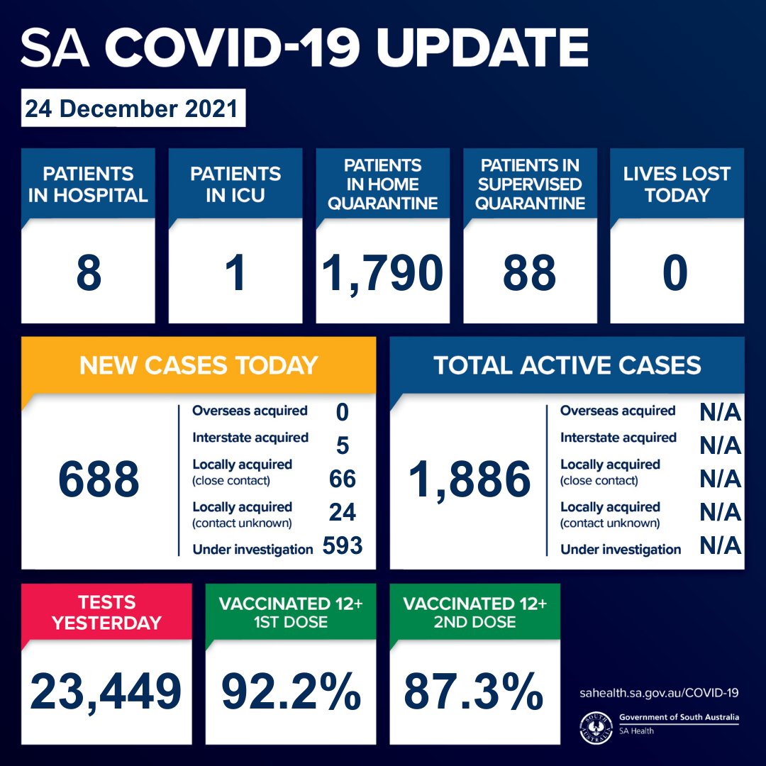 SAHealth's tweet photo. South Australian COVID-19 update 24/12/21. For more information, go to https://t.co/mYnZsGpayo or contact the South Australia COVID-19 Information Line on 1800 253 787. https://t.co/81FpsS8Ezb