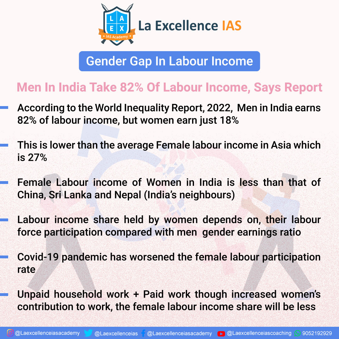 laexcellenceias's tweet photo. Men in India capture 82% of labour income, while women earn just 18%, according to the World Inequality Report 2022.

Follow for more updates 
@laexcellenceias 
 
#inequality #gendergap #payparity #inequality #labourincome https://t.co/uMvsqF3Y59