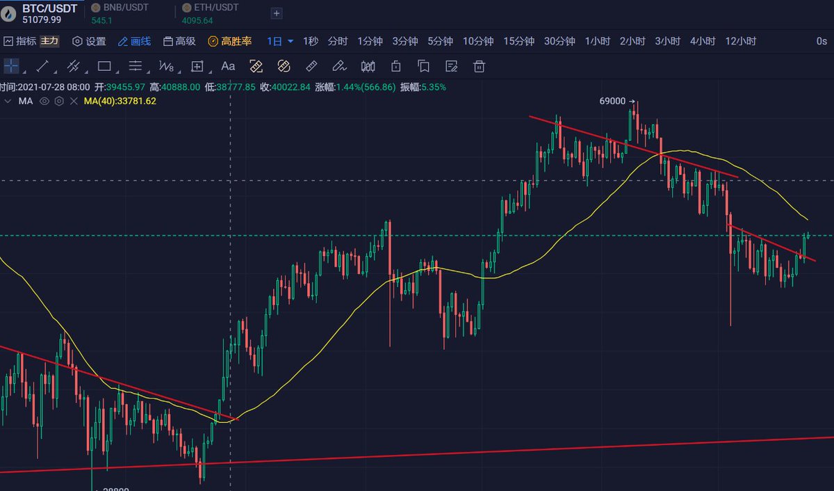 如果这波站稳，#比特币 继续拉升，整个市场有可能起来。不过现在还不能下定论，先收集信息吧。最近有什么热点？#web3