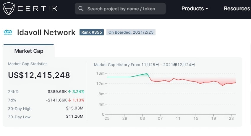 Airdrop6_com's tweet photo. New #airdrop: Idavoll DAO
Reward: 200 IDV (~$3)
Market: Coinmarketcap, https://t.co/mrpS2ryBrN
Distribution date: December 28th

🔗Airdrop Link: https://t.co/CDsZrFDNqq https://t.co/ExsnNjSmri