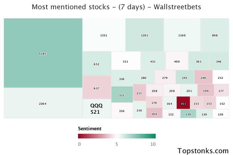 $QQQ one of the most mentioned on wallstreetbets over the last 7 days

Via https://t.co/DCtZrsfnR9

#qqq    #wallstreetbets https://t.co/FYjedE4qJw