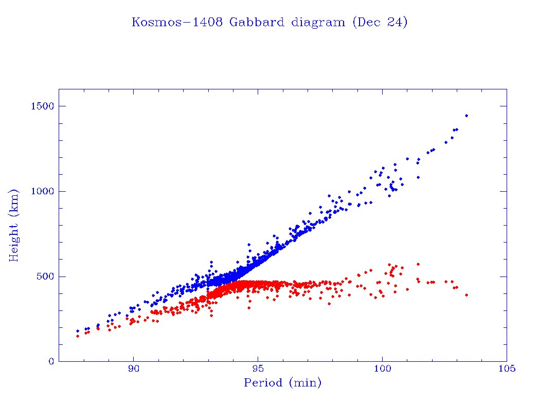 745 debris objects now cataloged from the Kosmos-1408/ASAT event; 23 ...