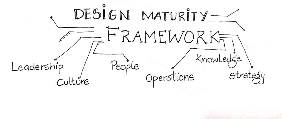 cubyts's tweet image. #Cubyts offer these six dimensions for measuring the maturity of an organization. To know more, book a demo call - cubyts.com/register/.

#designops #measure #designmaturity
