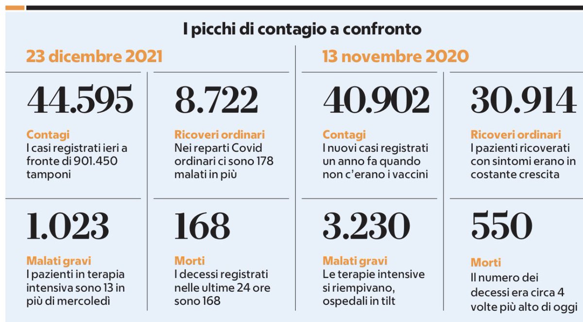 mariannaaprile's tweet photo. Se proprio dovete dare i numeri sui vaccini, provate con questi 
#vaccinatevi https://t.co/8CPb6H28RU