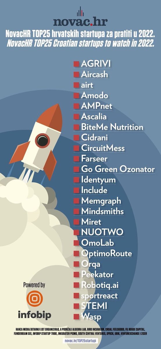 airt_AI's tweet photo. We weren’t really active on social media this year cuz we were working hard behind the scenes. 😉
So we're very happy to be listed among 25 startups to be watched in 2022! We expect a lot from the year(s) to come, and are certain we will justify this belief in us! 💪
#airtAI #AI https://t.co/ARbXvMSnHF