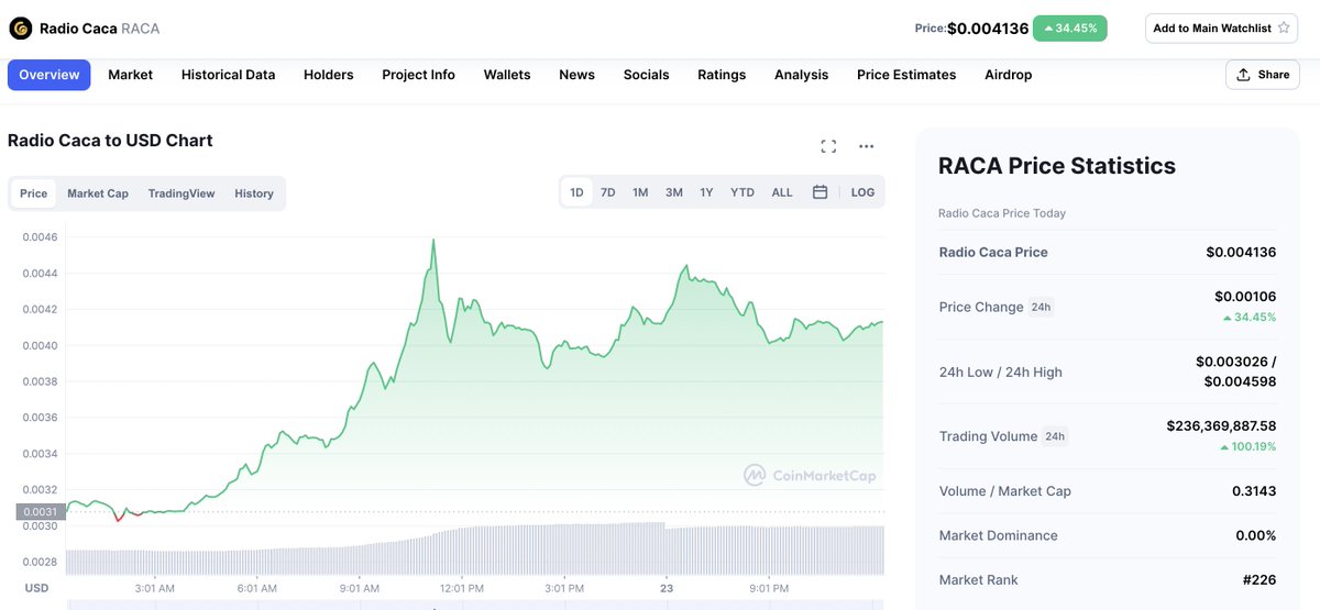 RACA_3's tweet photo. 😱 The 24-hour Trading Volume for $RACA has eclipsed 
$ 236,369,000 a few minutes ago 🎉🥳.

It's very easy to see now  — EVERYONE has #RACA at the TOP of their Christmas shopping list 🚀✅.

https://t.co/ynjlTZinBQ
#Metaverse @USMverse @BinanceChain #BSC #NFT #cryptocurrencies https://t.co/VoZOyIs7ys