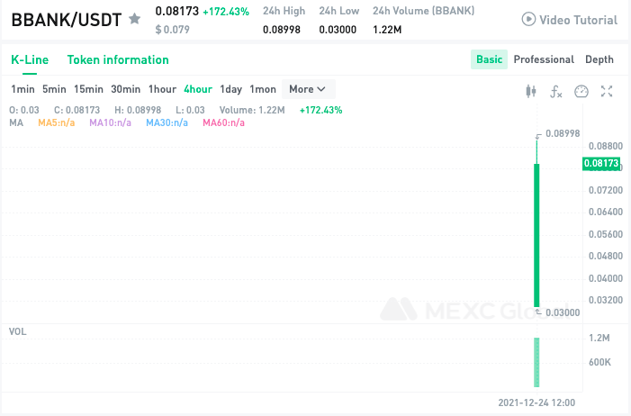 MEXC_Builders's tweet photo. $BBANK/USDT trading is now available on @MEXC_Global @BLOCKBANKapp!
Compare to the opening price of 0.03 $USDT, it rose to the highest 0.08998 $USDT, increasing by about 199.94%!📈🚀
Happy trading: https://t.co/YEVelNRAKV
#BLOCKBANKapp #MEXCGlobal #MEXClisting https://t.co/ktHFLaTnVZ