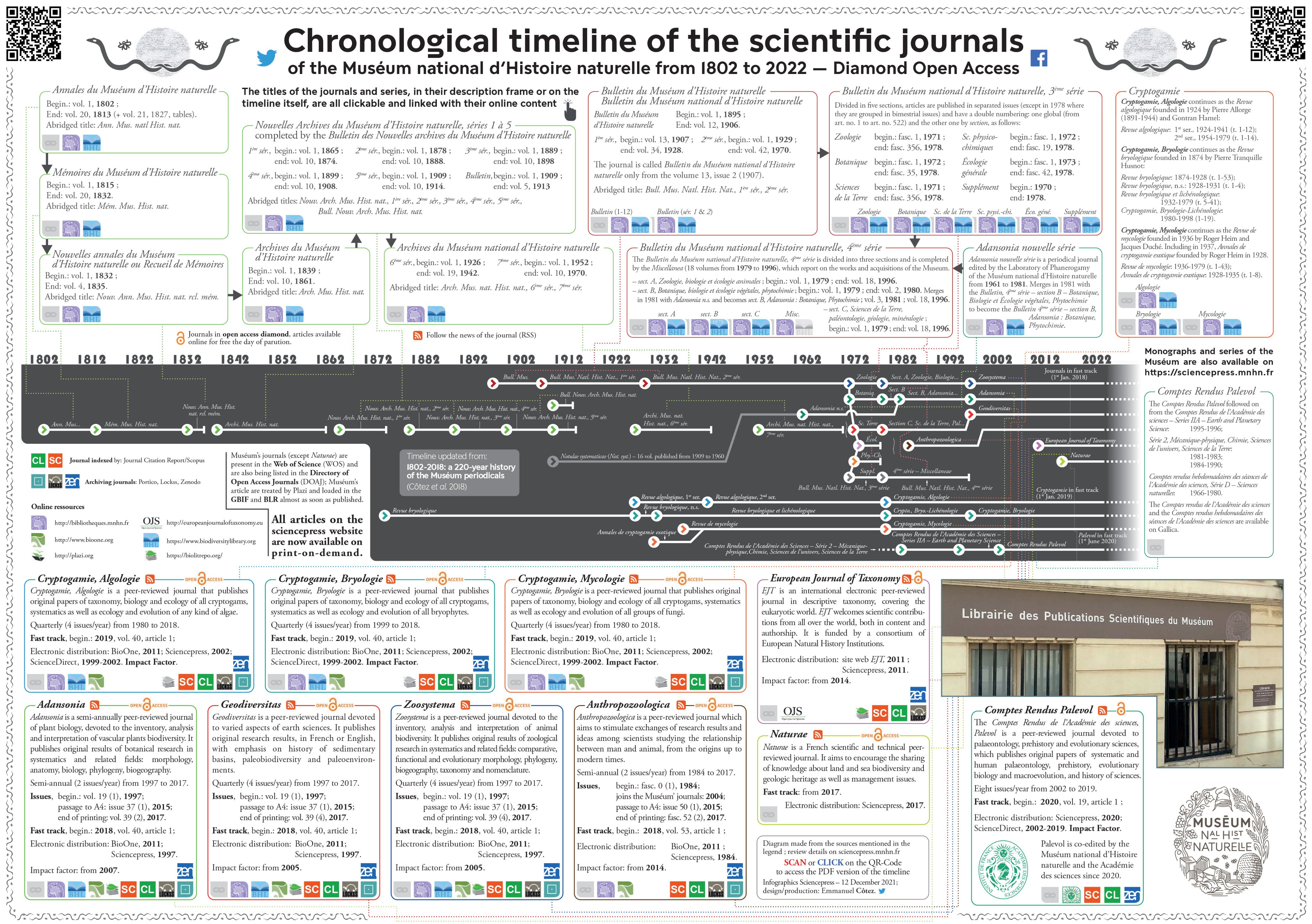 Give Me Five 4e Manuel Numérique CETAF on Twitter: "WOW! 220 years of history at a glance! Here's the  chronological timeline of the scientific journals of @Le_Museum! Needless  to say, the PDF version is linked 🔁 with the