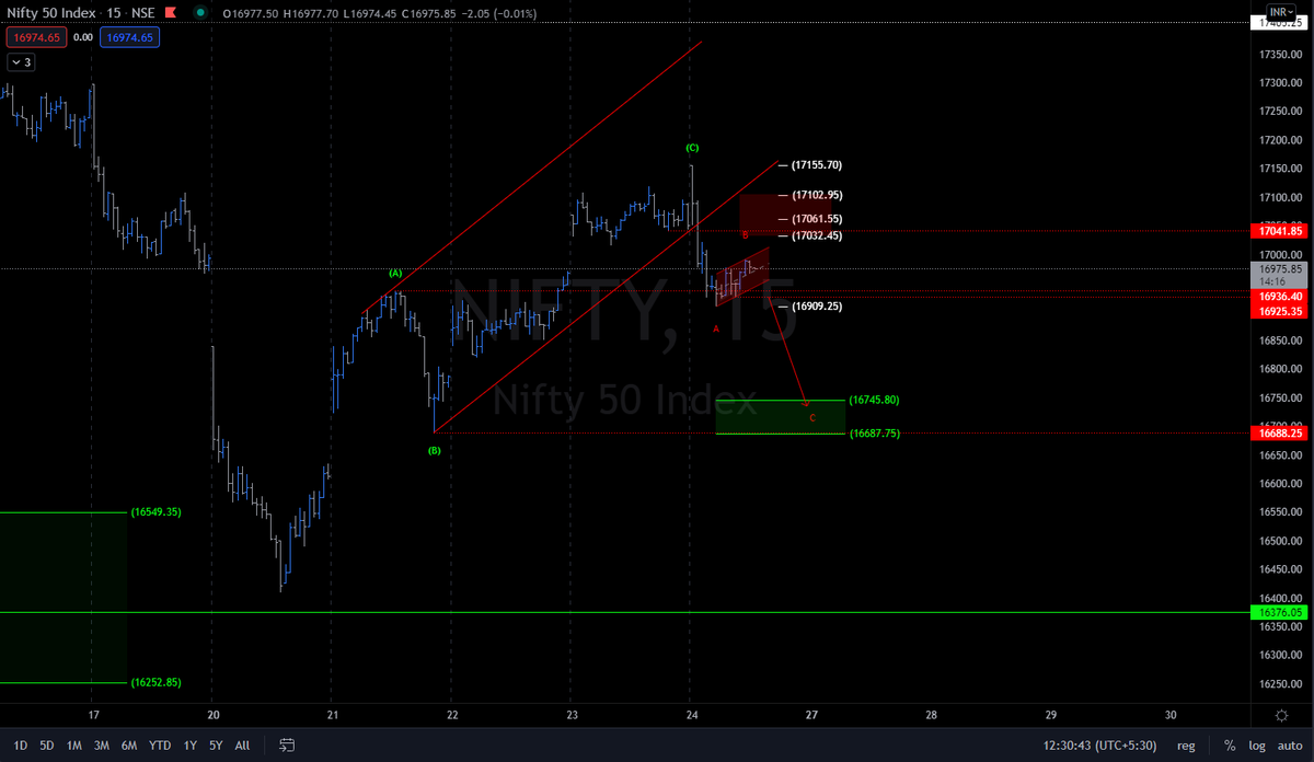 Ravaye27's tweet photo. #nifty50 #elliottwave
sell below 16925
sl above 16991
tgt 16745-16887 https://t.co/7sXf0CHAV4