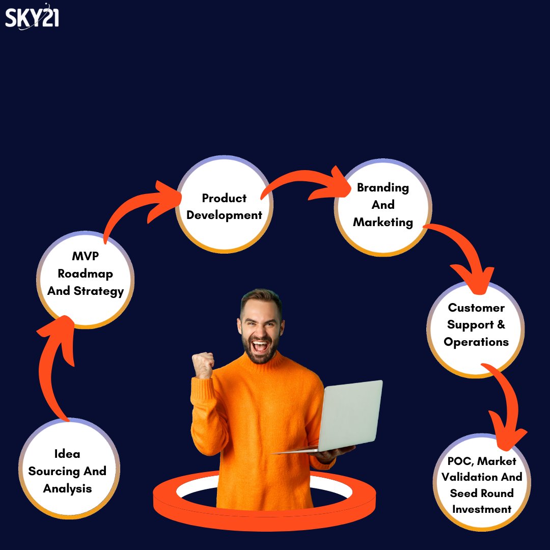 sky21startup's tweet photo. At sky21, We help build companies. 

We fast-track your vision and create value through immediate access to smart capital, forward-thinking and accelerator that can materialise your ideas faster than you can imagine.
Link in the bio!
#sky21 #startupbusiness # https://t.co/P2rCZVc5FZ